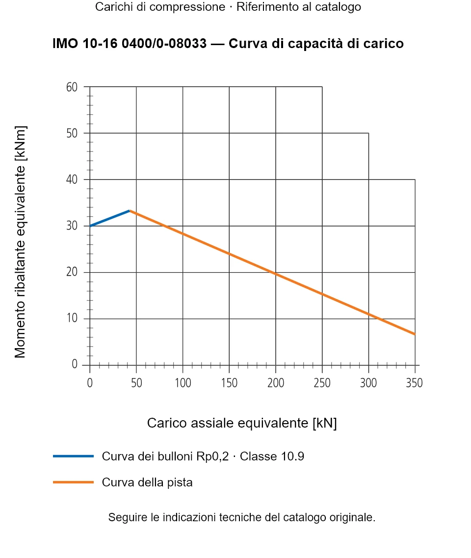 Curva di capacità di carico per IMO 10-16 0400/0-08033: Carico assiale equivalente [kN] rispetto a Momento ribaltante equivalente [kNm].