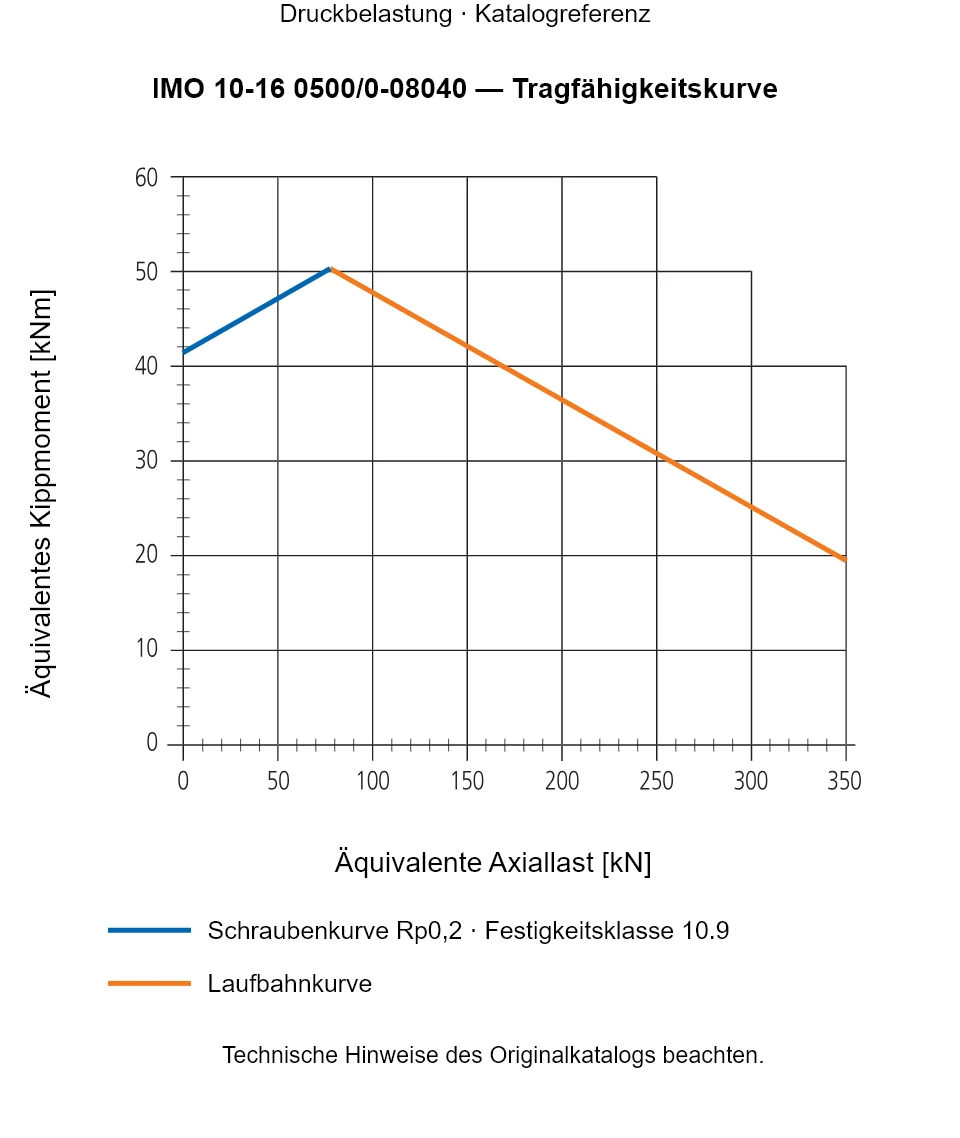 Tragfähigkeitskurve für IMO 10-16 0500/0-08040: Äquivalente Axiallast [kN] gegenüber Äquivalentes Kippmoment [kNm].