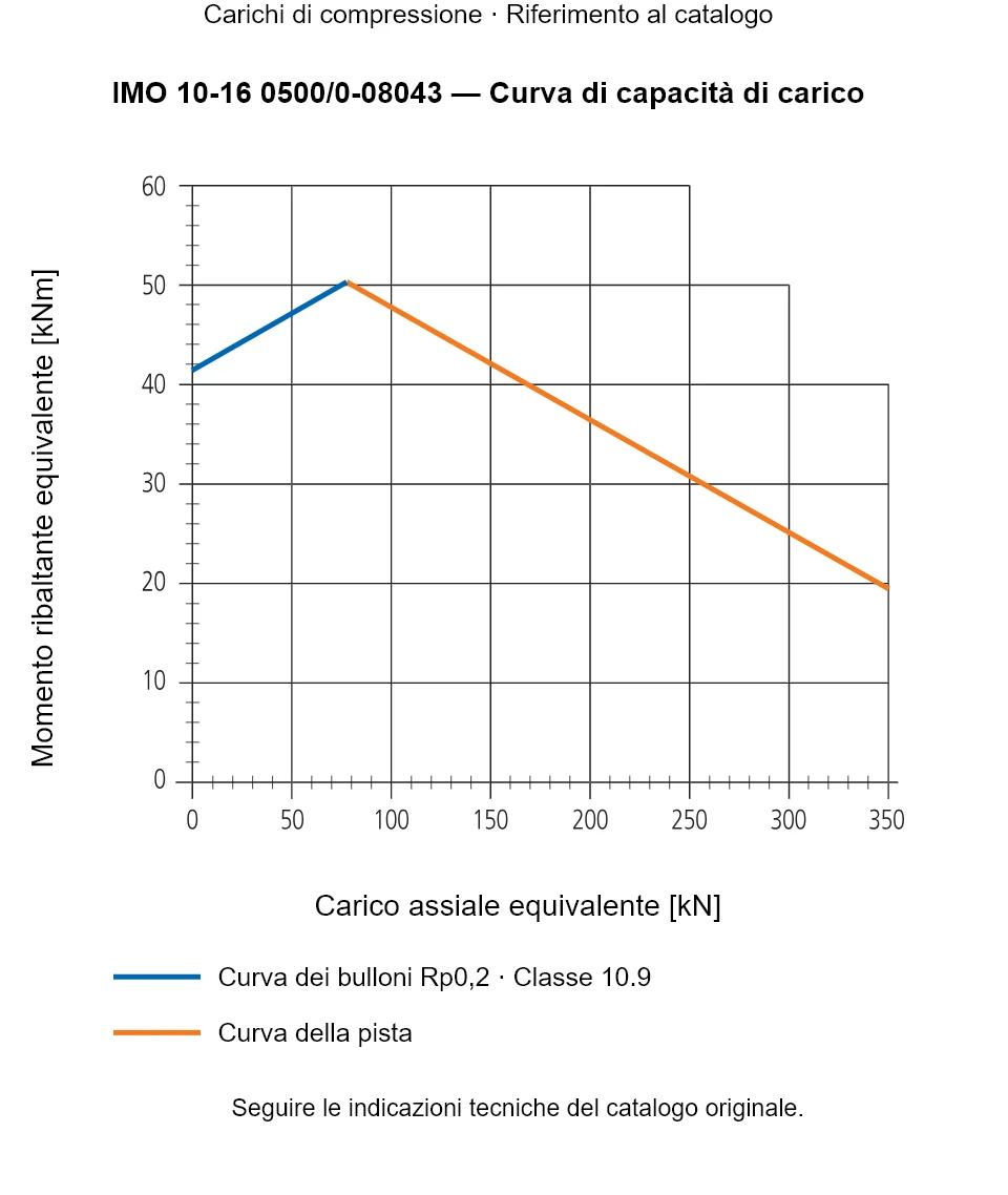Curva di capacità di carico per IMO 10-16 0500/0-08043: Carico assiale equivalente [kN] rispetto a Momento ribaltante equivalente [kNm].