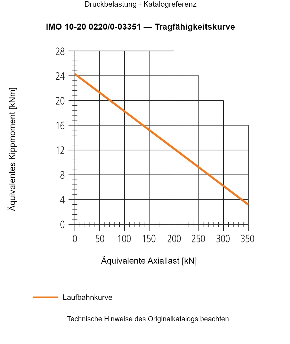 Tragfähigkeitskurve für IMO 10-20 0220/0-03351: Äquivalente Axiallast [kN] gegenüber Äquivalentes Kippmoment [kNm].