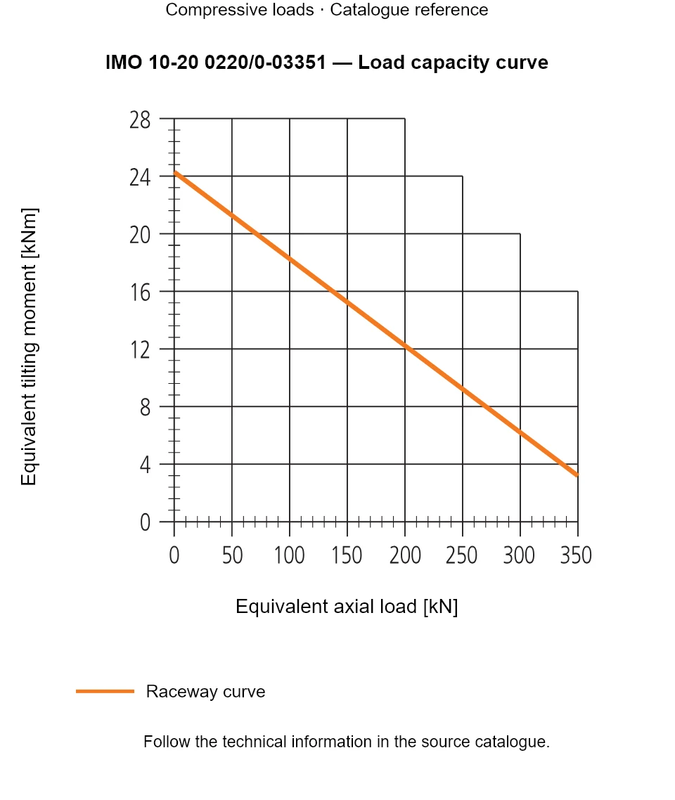 Load capacity curve for IMO 10-20 0220/0-03351, showing Equivalent axial load [kN] versus Equivalent tilting moment [kNm].