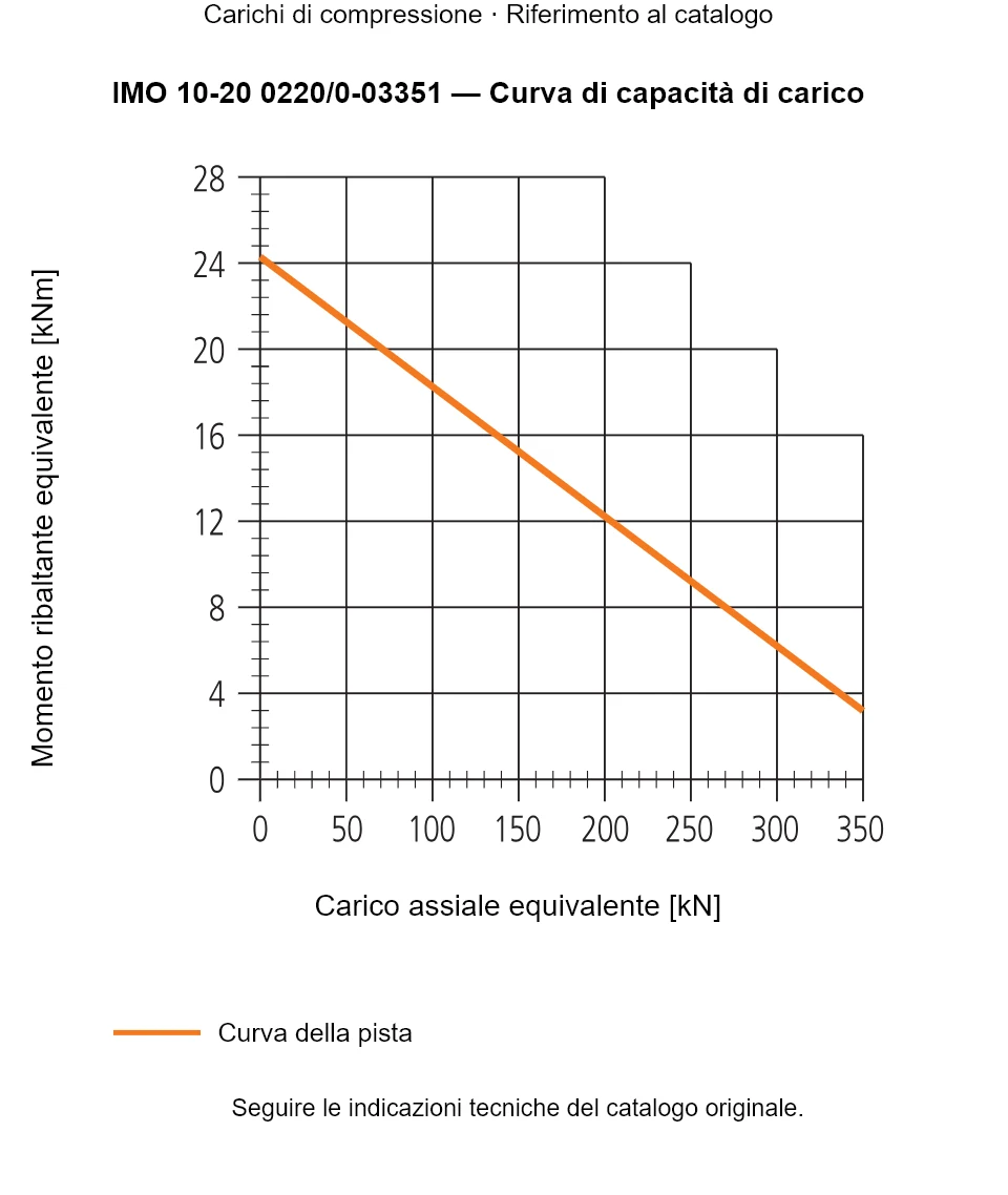 Curva di capacità di carico per IMO 10-20 0220/0-03351: Carico assiale equivalente [kN] rispetto a Momento ribaltante equivalente [kNm].