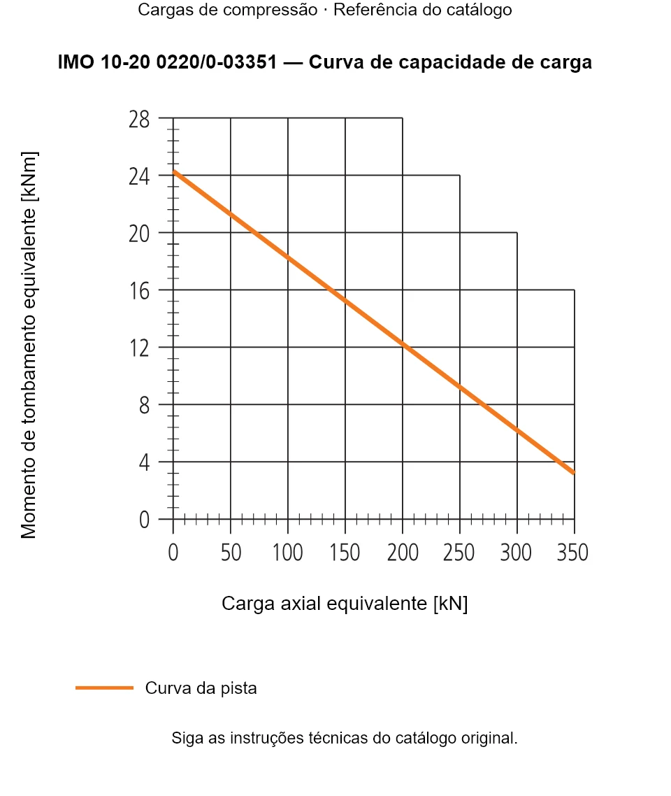 Curva de capacidade de carga para IMO 10-20 0220/0-03351: Carga axial equivalente [kN] em relação a Momento de tombamento equivalente [kNm].