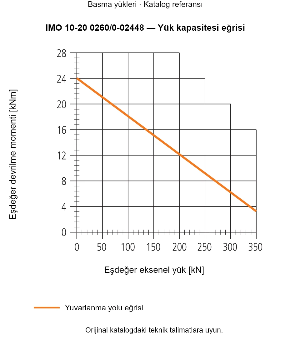 IMO 10-20 0260/0-02448 yük kapasitesi eğrisi: Eşdeğer eksenel yük [kN] ile Eşdeğer devrilme momenti [kNm].