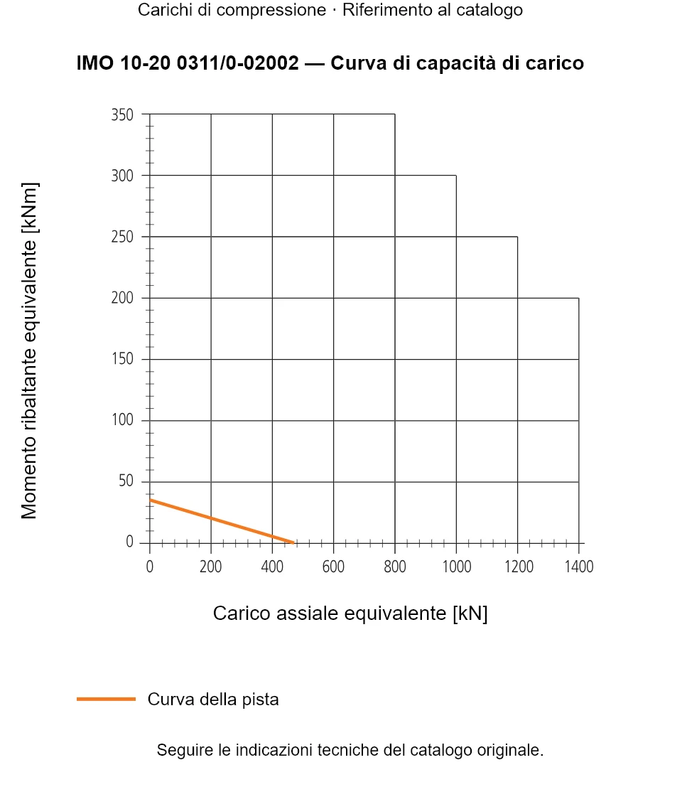 Curva di capacità di carico per IMO 10-20 0311/0-02002: Carico assiale equivalente [kN] rispetto a Momento ribaltante equivalente [kNm].