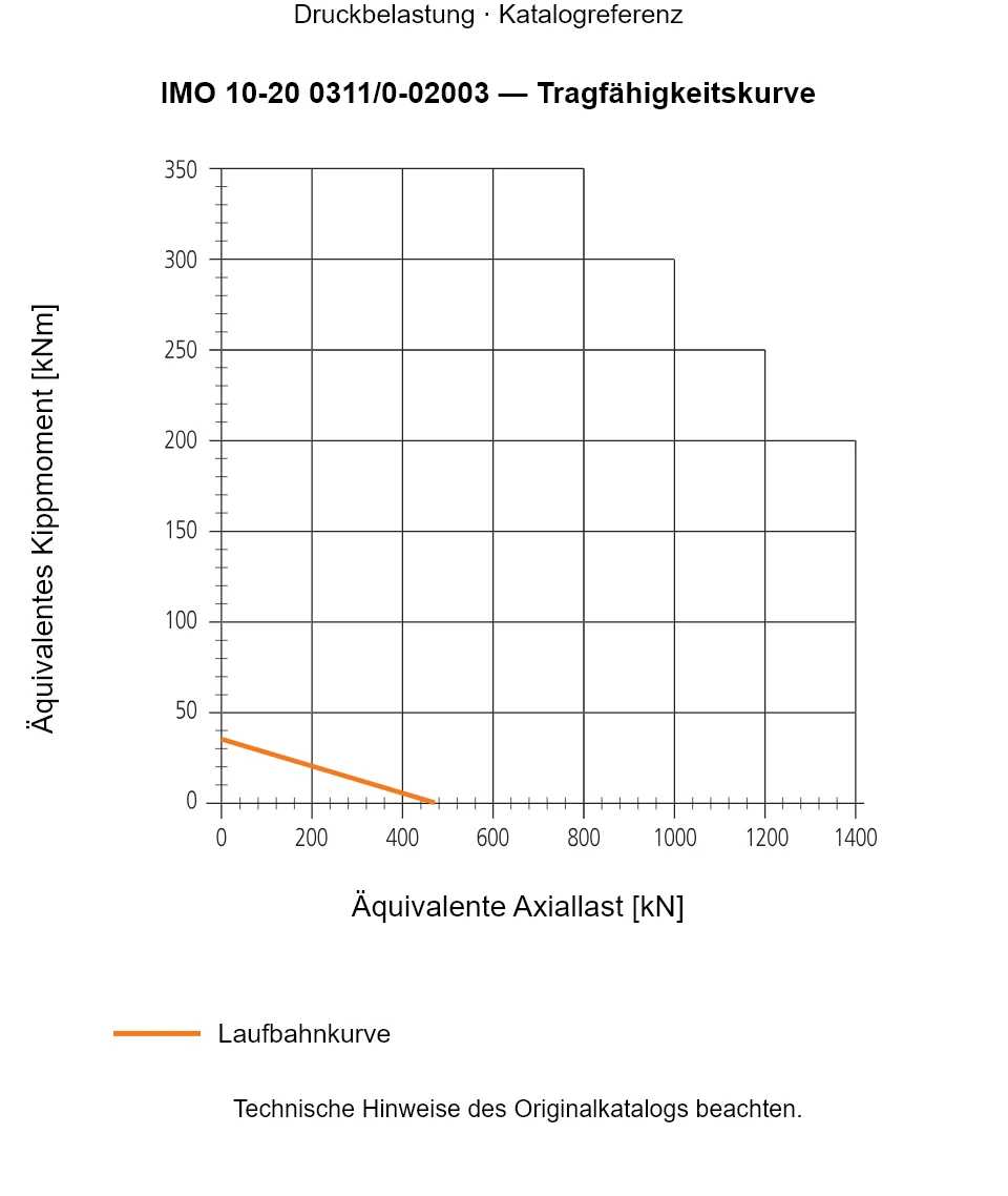 Tragfähigkeitskurve für IMO 10-20 0311/0-02003: Äquivalente Axiallast [kN] gegenüber Äquivalentes Kippmoment [kNm].