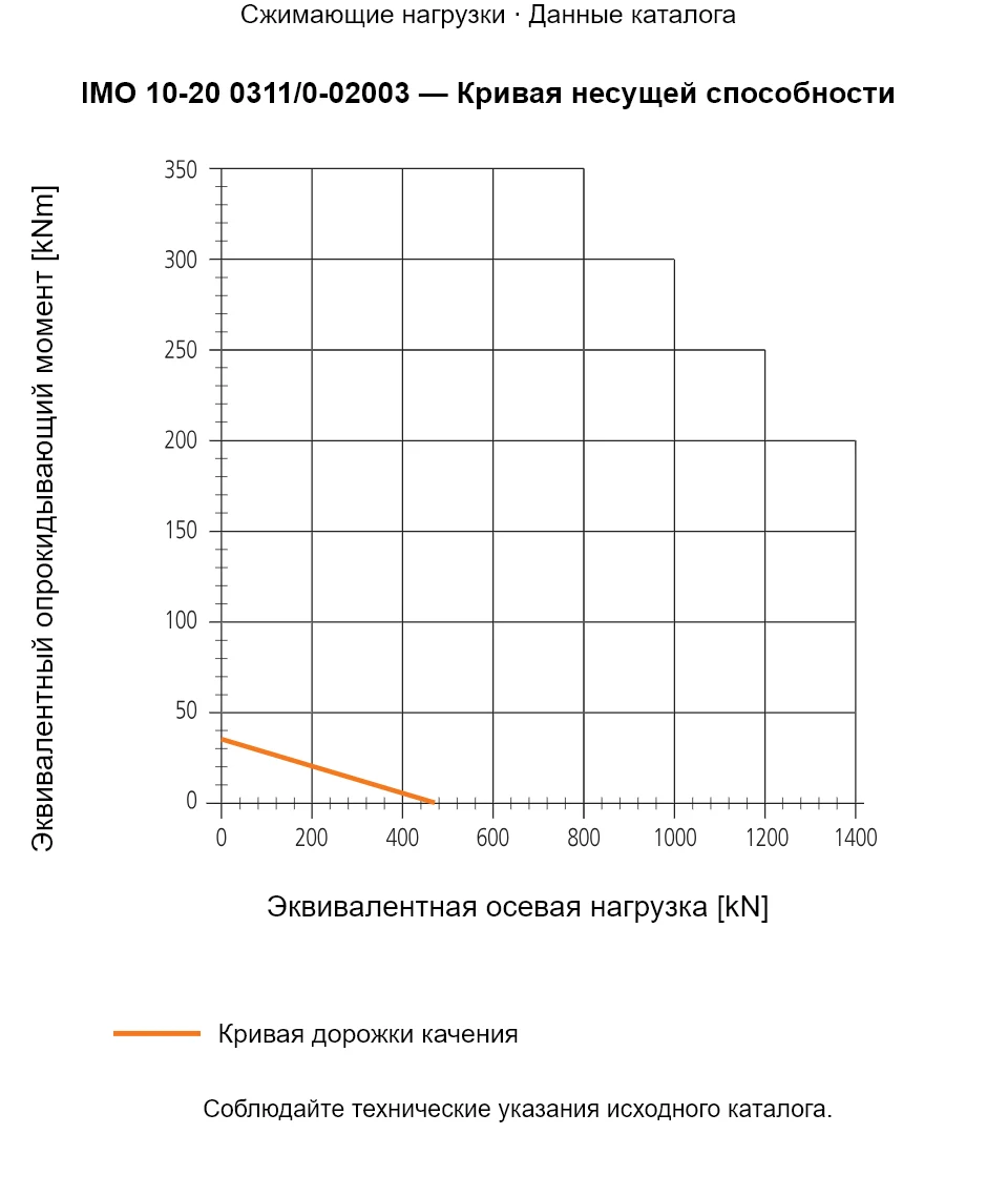 Кривая несущей способности IMO 10-20 0311/0-02003: Эквивалентная осевая нагрузка [kN] и Эквивалентный опрокидывающий момент [kNm].