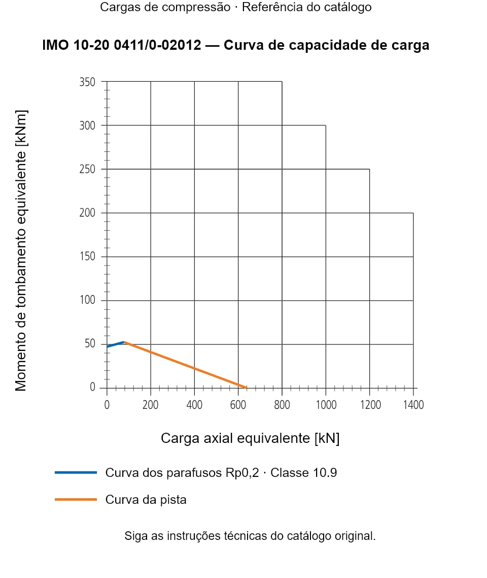 Curva de capacidade de carga para IMO 10-20 0411/0-02012: Carga axial equivalente [kN] em relação a Momento de tombamento equivalente [kNm].