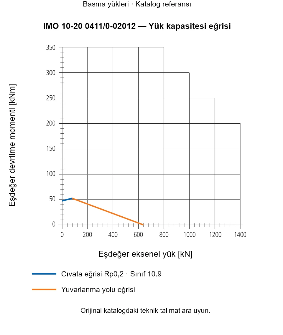 IMO 10-20 0411/0-02012 yük kapasitesi eğrisi: Eşdeğer eksenel yük [kN] ile Eşdeğer devrilme momenti [kNm].