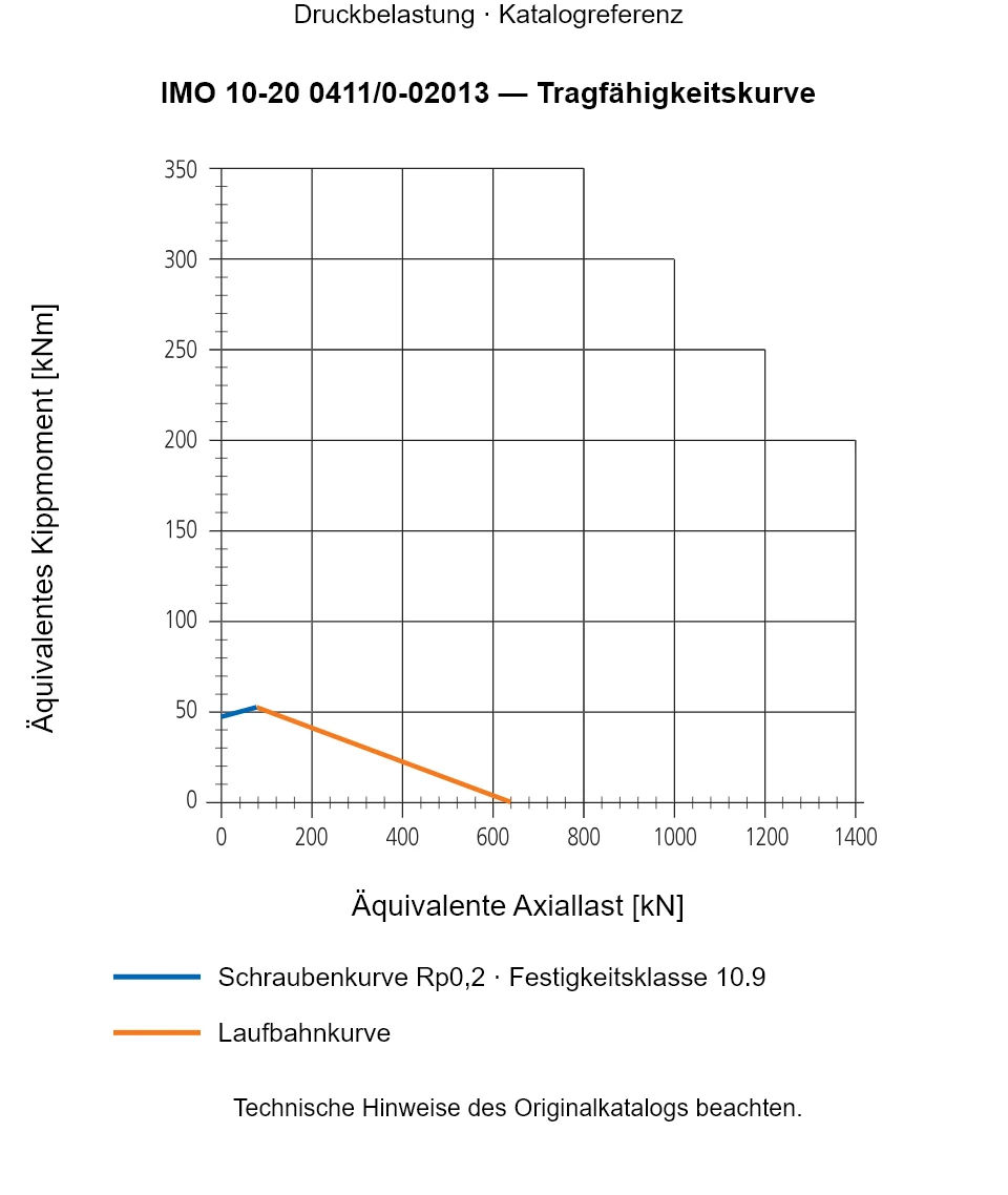 Tragfähigkeitskurve für IMO 10-20 0411/0-02013: Äquivalente Axiallast [kN] gegenüber Äquivalentes Kippmoment [kNm].