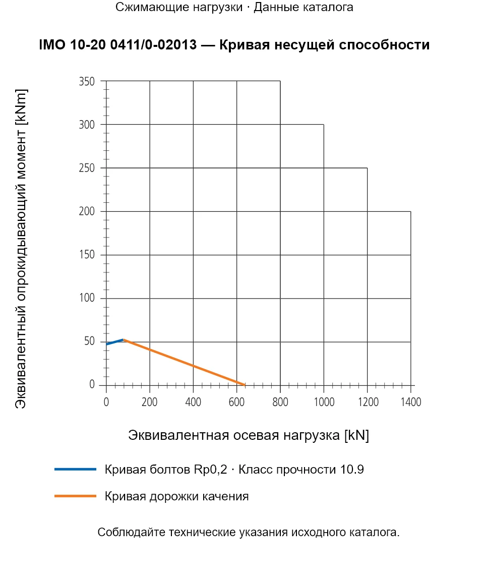 Кривая несущей способности IMO 10-20 0411/0-02013: Эквивалентная осевая нагрузка [kN] и Эквивалентный опрокидывающий момент [kNm].