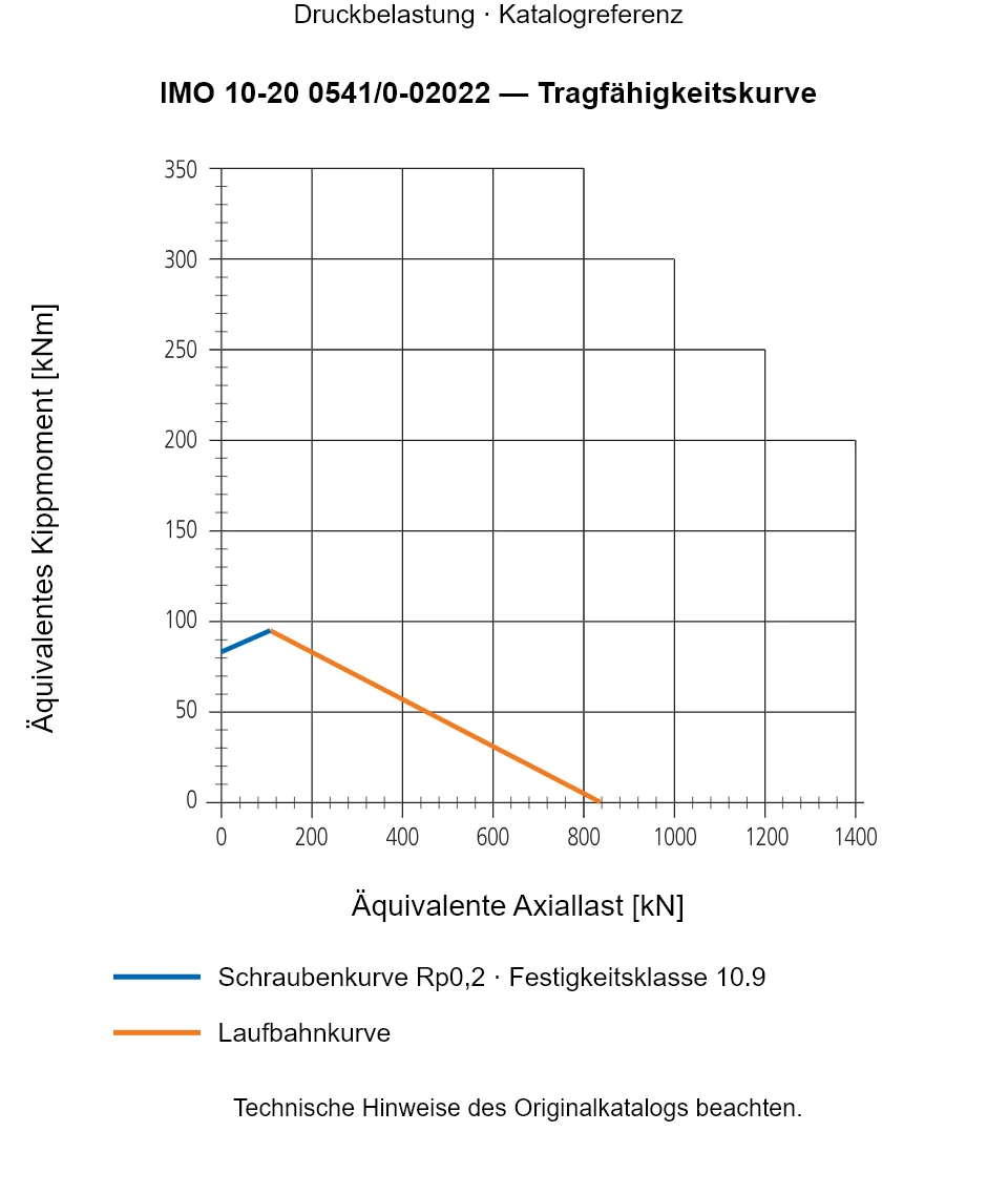 Tragfähigkeitskurve für IMO 10-20 0541/0-02022: Äquivalente Axiallast [kN] gegenüber Äquivalentes Kippmoment [kNm].