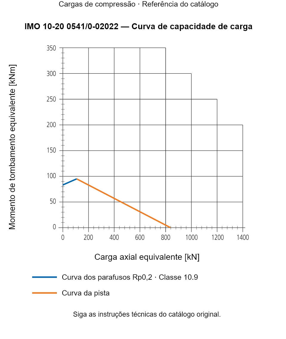 Curva de capacidade de carga para IMO 10-20 0541/0-02022: Carga axial equivalente [kN] em relação a Momento de tombamento equivalente [kNm].