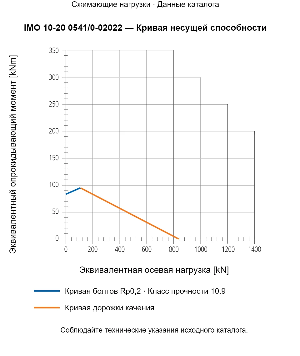 Кривая несущей способности IMO 10-20 0541/0-02022: Эквивалентная осевая нагрузка [kN] и Эквивалентный опрокидывающий момент [kNm].