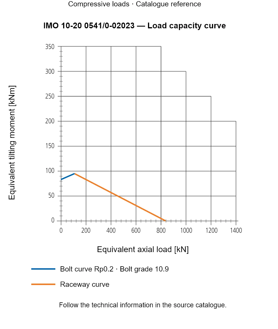 Load capacity curve for IMO 10-20 0541/0-02023, showing Equivalent axial load [kN] versus Equivalent tilting moment [kNm].