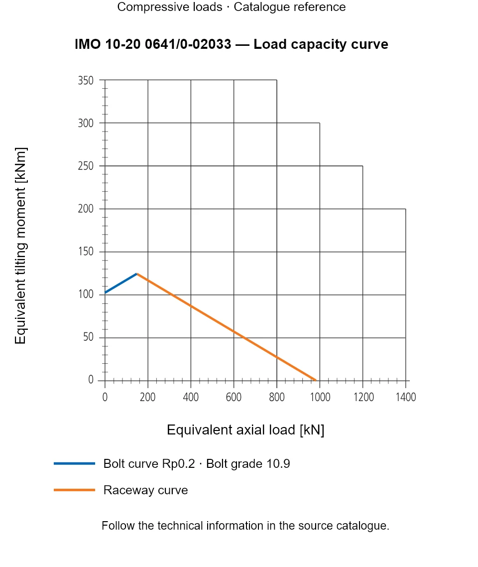 Load capacity curve for IMO 10-20 0641/0-02033, showing Equivalent axial load [kN] versus Equivalent tilting moment [kNm].
