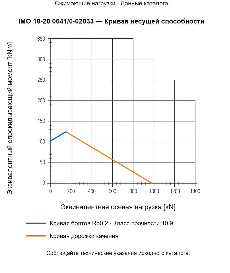Кривая несущей способности IMO 10-20 0641/0-02033: Эквивалентная осевая нагрузка [kN] и Эквивалентный опрокидывающий момент [kNm].