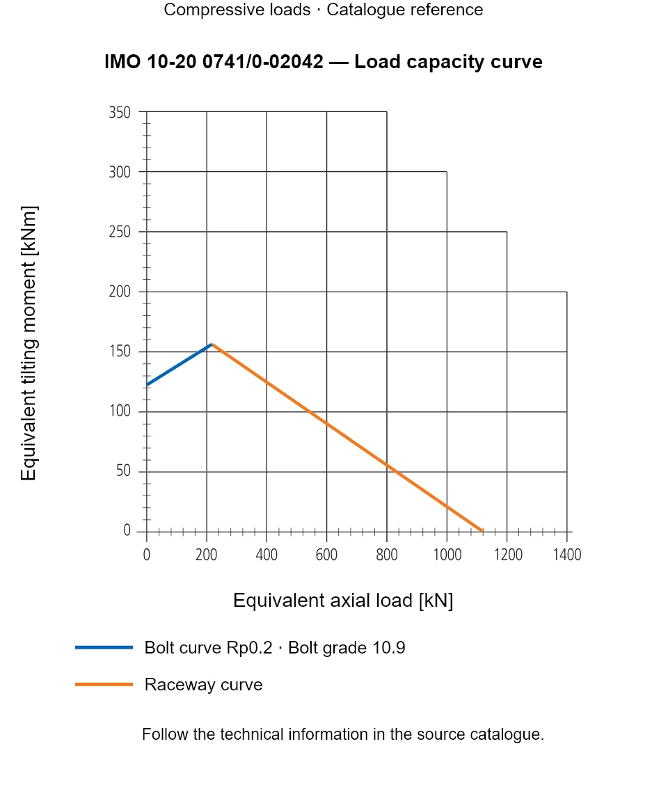 Load capacity curve for IMO 10-20 0741/0-02042, showing Equivalent axial load [kN] versus Equivalent tilting moment [kNm].