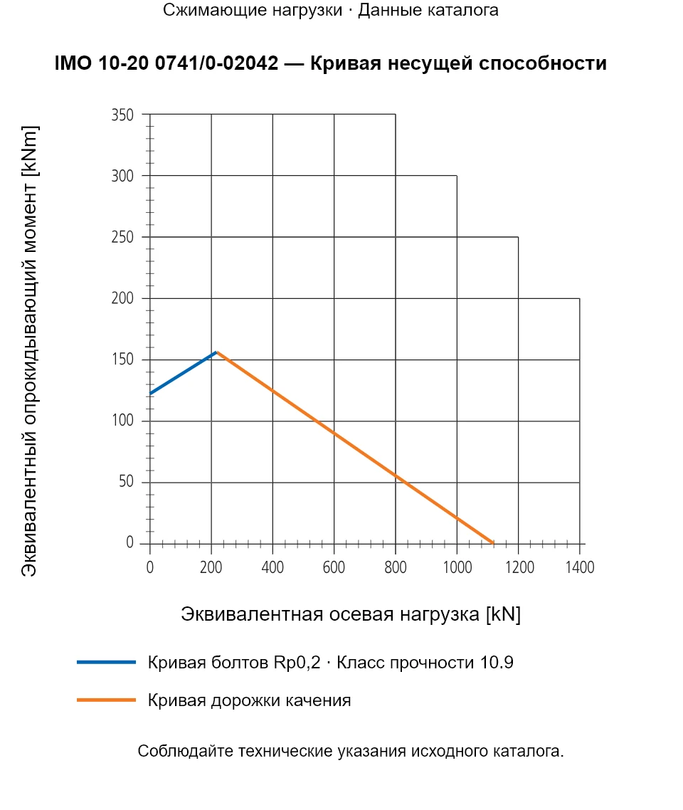 Кривая несущей способности IMO 10-20 0741/0-02042: Эквивалентная осевая нагрузка [kN] и Эквивалентный опрокидывающий момент [kNm].