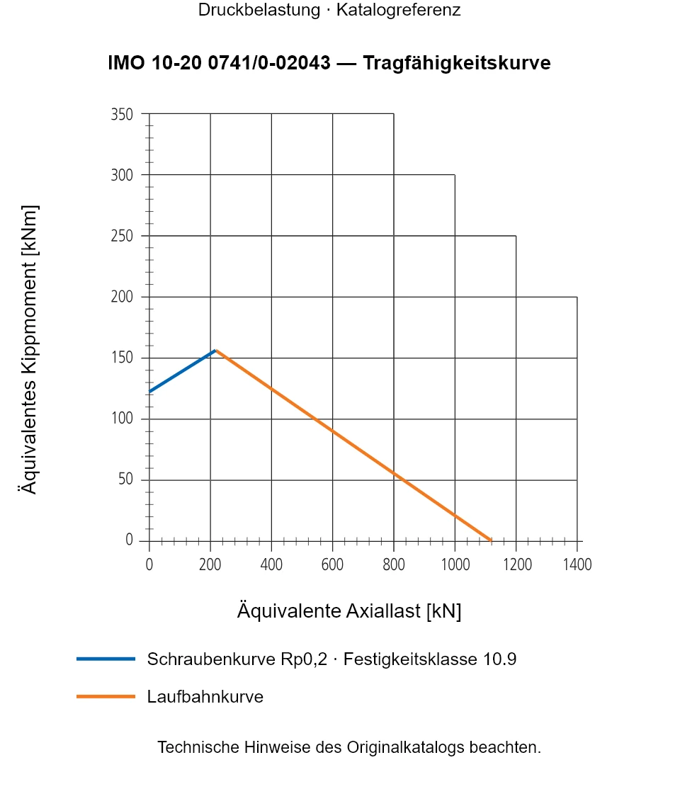 Tragfähigkeitskurve für IMO 10-20 0741/0-02043: Äquivalente Axiallast [kN] gegenüber Äquivalentes Kippmoment [kNm].