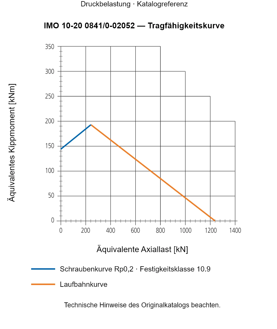 Tragfähigkeitskurve für IMO 10-20 0841/0-02052: Äquivalente Axiallast [kN] gegenüber Äquivalentes Kippmoment [kNm].