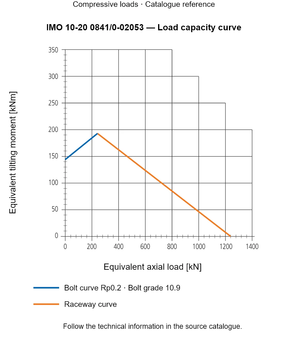 Load capacity curve for IMO 10-20 0841/0-02053, showing Equivalent axial load [kN] versus Equivalent tilting moment [kNm].