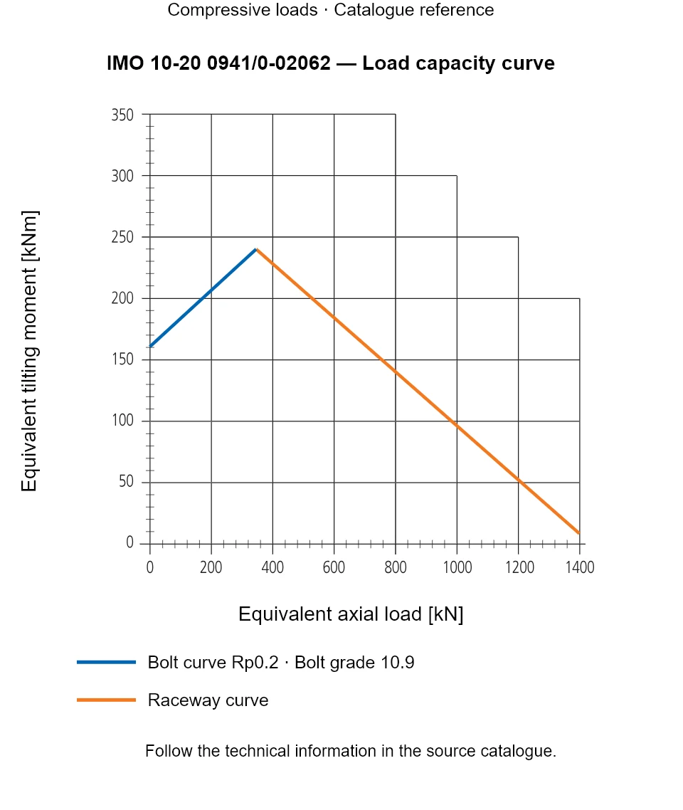 Load capacity curve for IMO 10-20 0941/0-02062, showing Equivalent axial load [kN] versus Equivalent tilting moment [kNm].