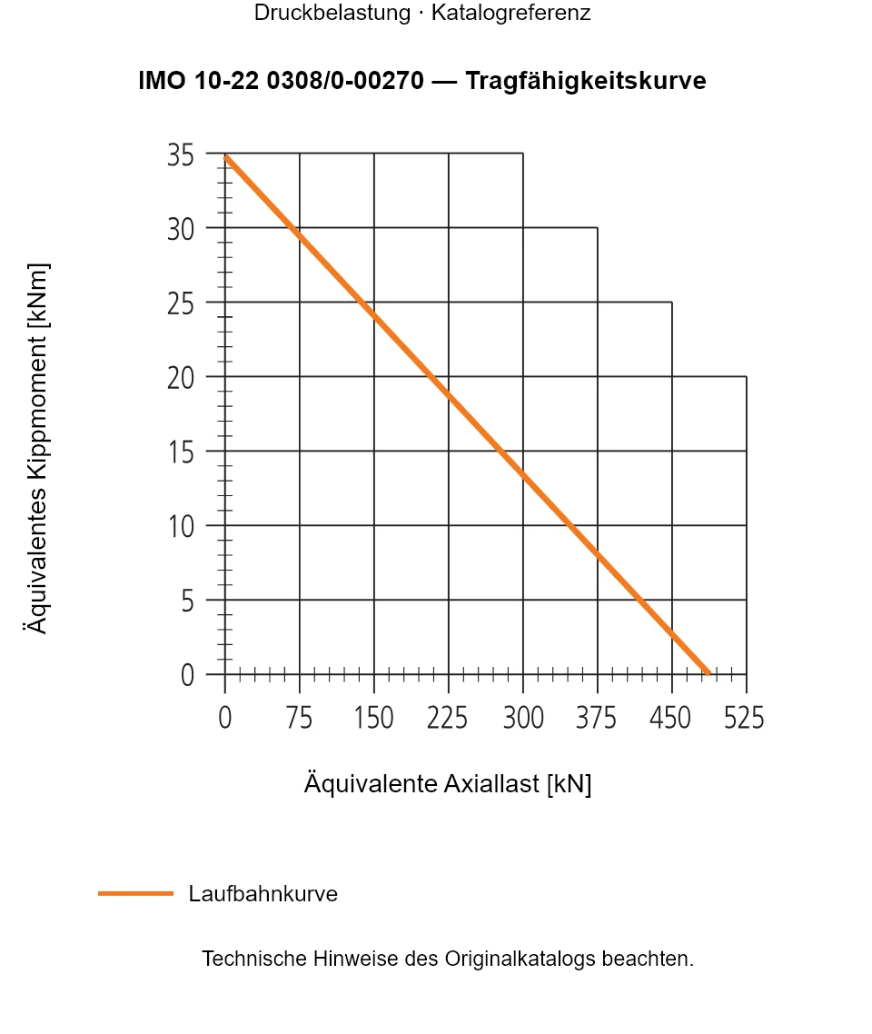 Tragfähigkeitskurve für IMO 10-22 0308/0-00270: Äquivalente Axiallast [kN] gegenüber Äquivalentes Kippmoment [kNm].