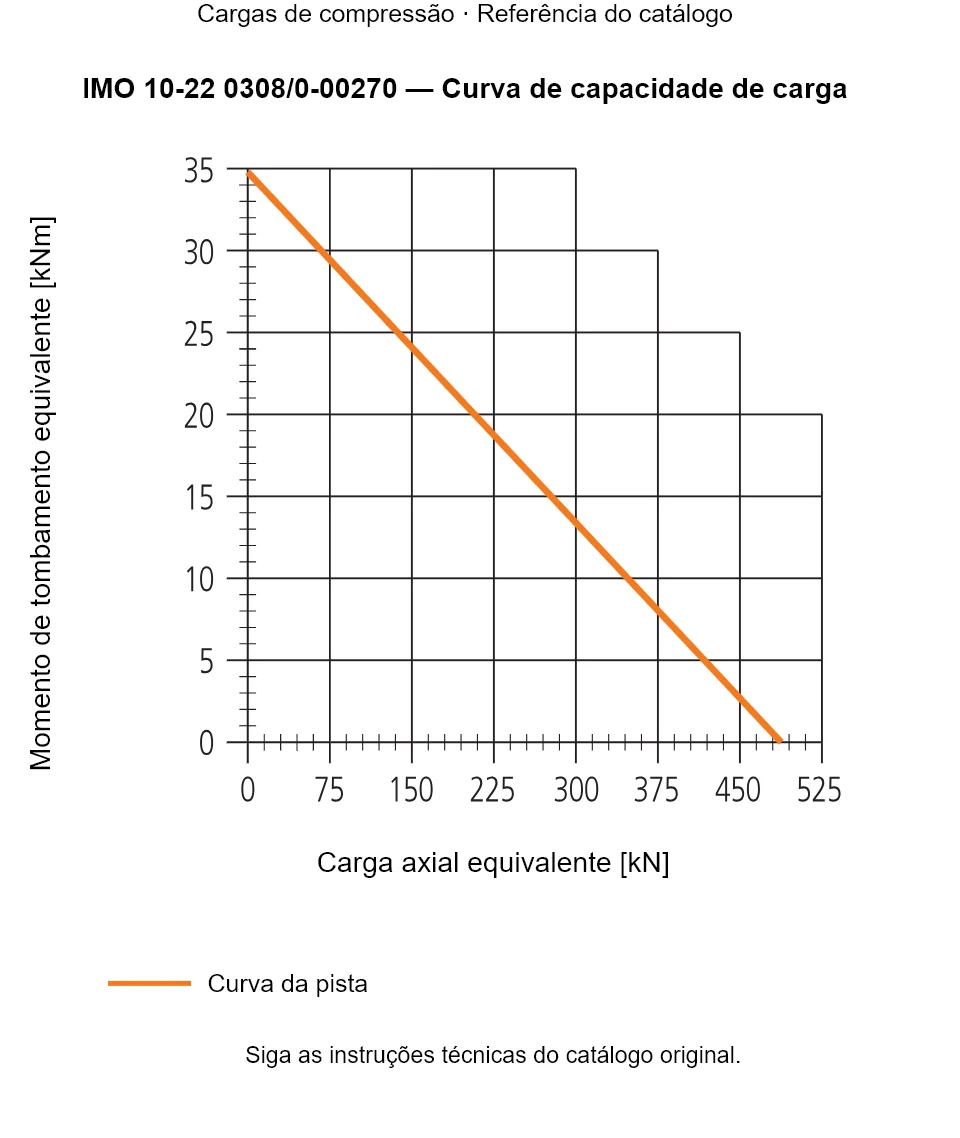 Curva de capacidade de carga para IMO 10-22 0308/0-00270: Carga axial equivalente [kN] em relação a Momento de tombamento equivalente [kNm].