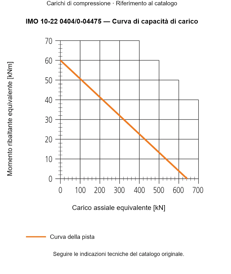 Curva di capacità di carico per IMO 10-22 0404/0-04475: Carico assiale equivalente [kN] rispetto a Momento ribaltante equivalente [kNm].