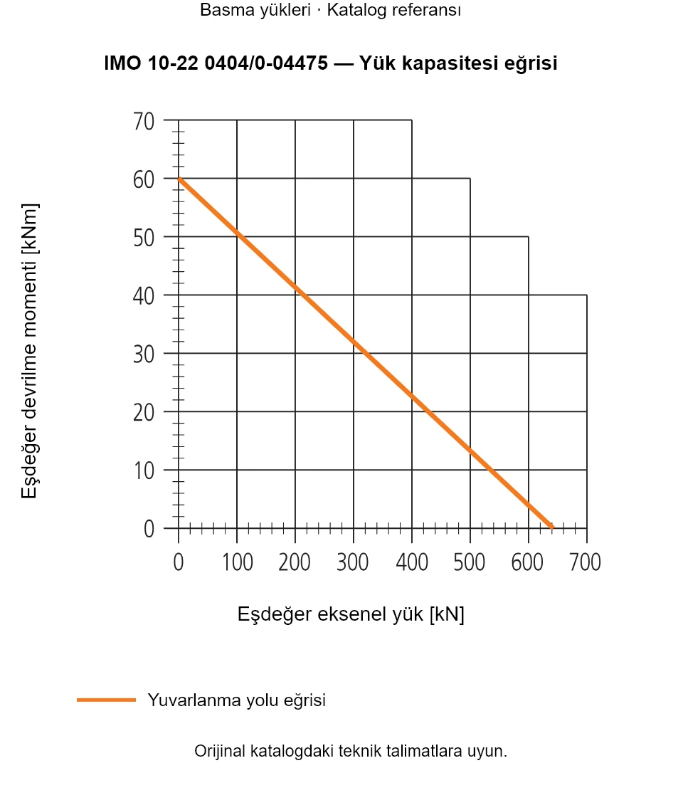 IMO 10-22 0404/0-04475 yük kapasitesi eğrisi: Eşdeğer eksenel yük [kN] ile Eşdeğer devrilme momenti [kNm].