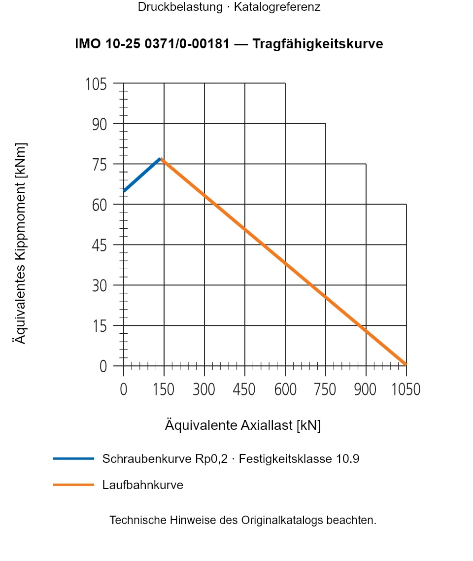 Tragfähigkeitskurve für IMO 10-25 0371/0-00181: Äquivalente Axiallast [kN] gegenüber Äquivalentes Kippmoment [kNm].