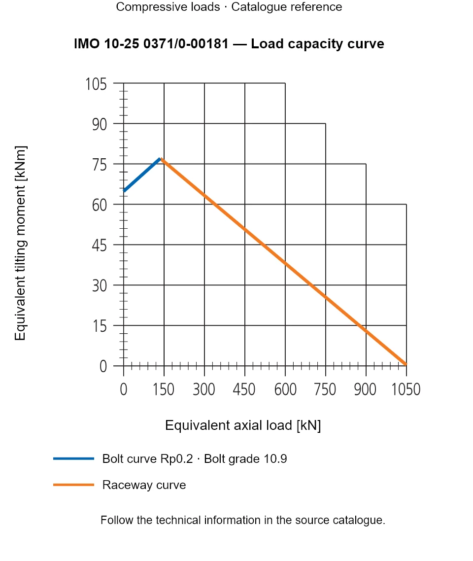 Load capacity curve for IMO 10-25 0371/0-00181, showing Equivalent axial load [kN] versus Equivalent tilting moment [kNm].