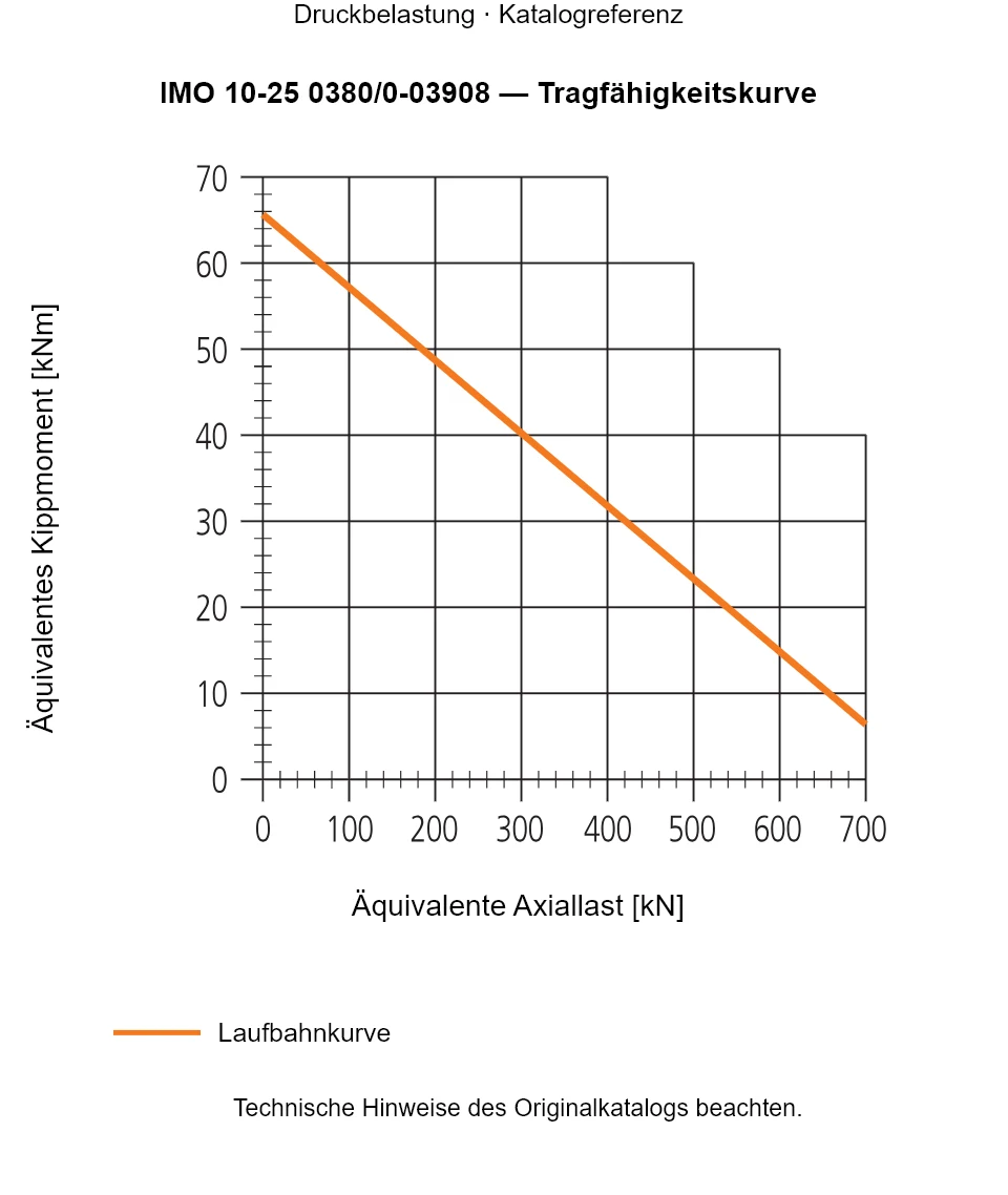Tragfähigkeitskurve für IMO 10-25 0380/0-03908: Äquivalente Axiallast [kN] gegenüber Äquivalentes Kippmoment [kNm].
