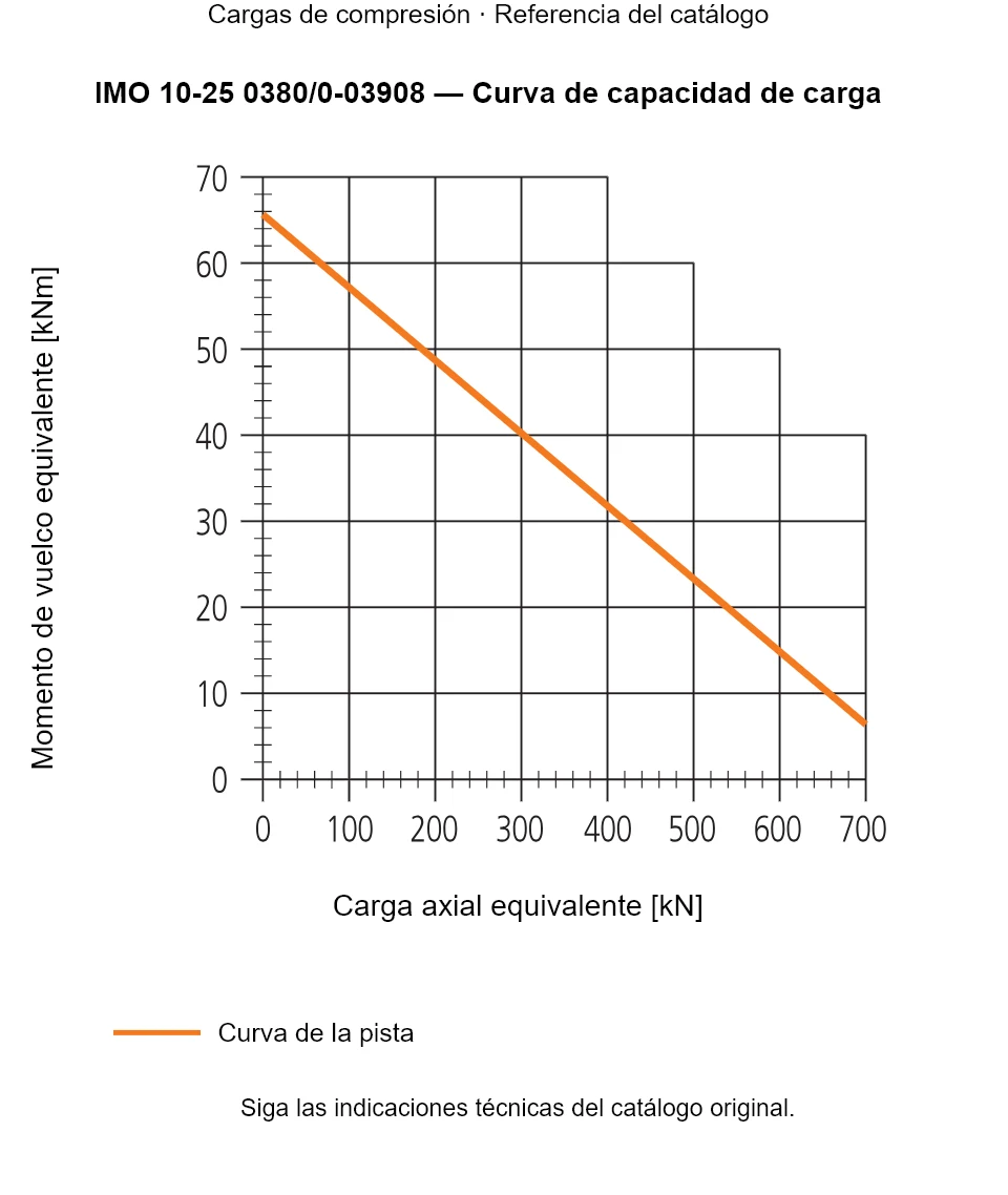 Curva de capacidad de carga de IMO 10-25 0380/0-03908: Carga axial equivalente [kN] frente a Momento de vuelco equivalente [kNm].