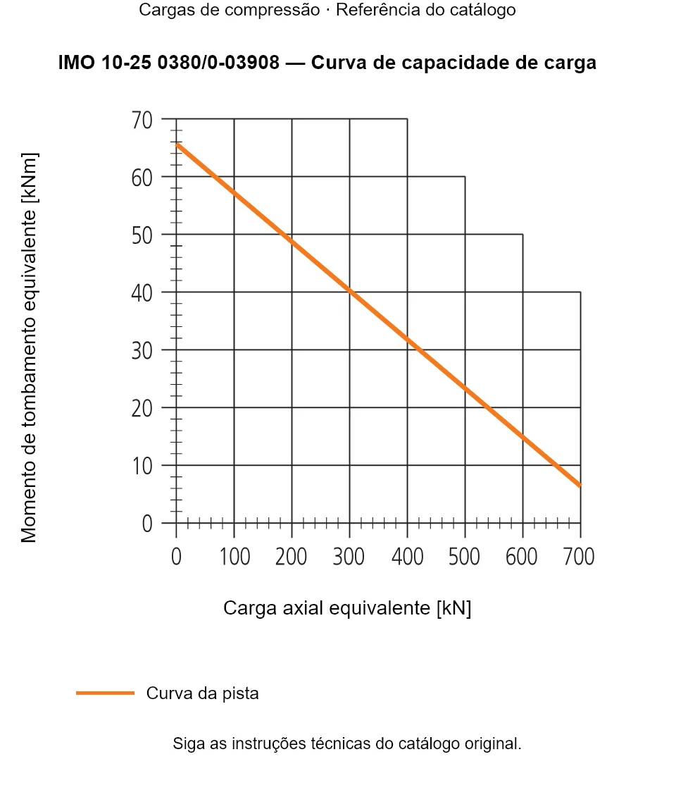 Curva de capacidade de carga para IMO 10-25 0380/0-03908: Carga axial equivalente [kN] em relação a Momento de tombamento equivalente [kNm].