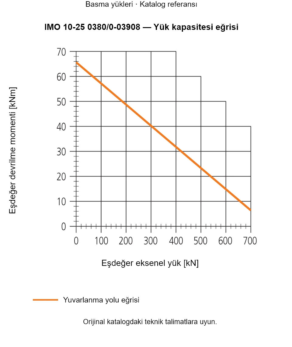 IMO 10-25 0380/0-03908 yük kapasitesi eğrisi: Eşdeğer eksenel yük [kN] ile Eşdeğer devrilme momenti [kNm].