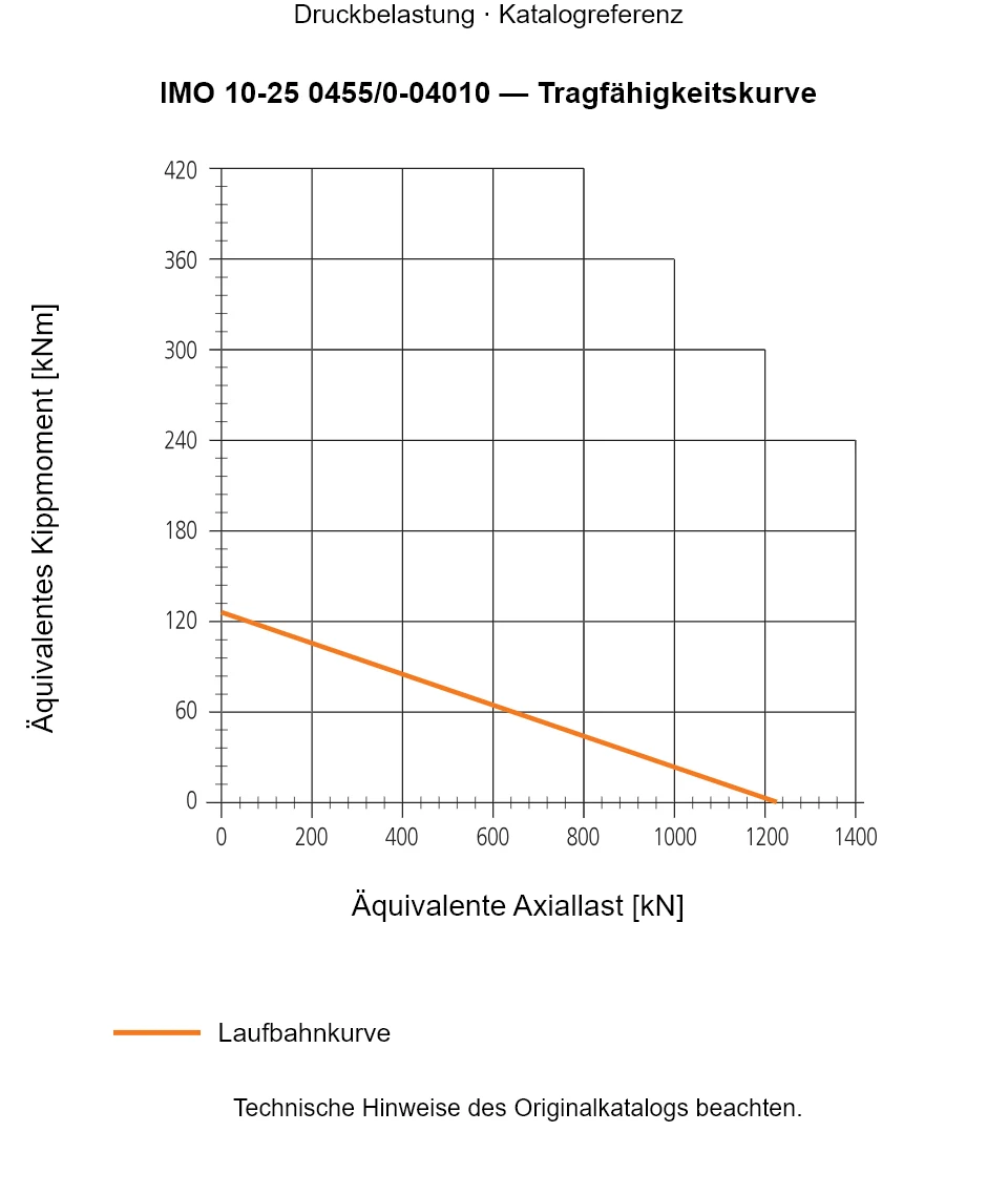 Tragfähigkeitskurve für IMO 10-25 0455/0-04010: Äquivalente Axiallast [kN] gegenüber Äquivalentes Kippmoment [kNm].