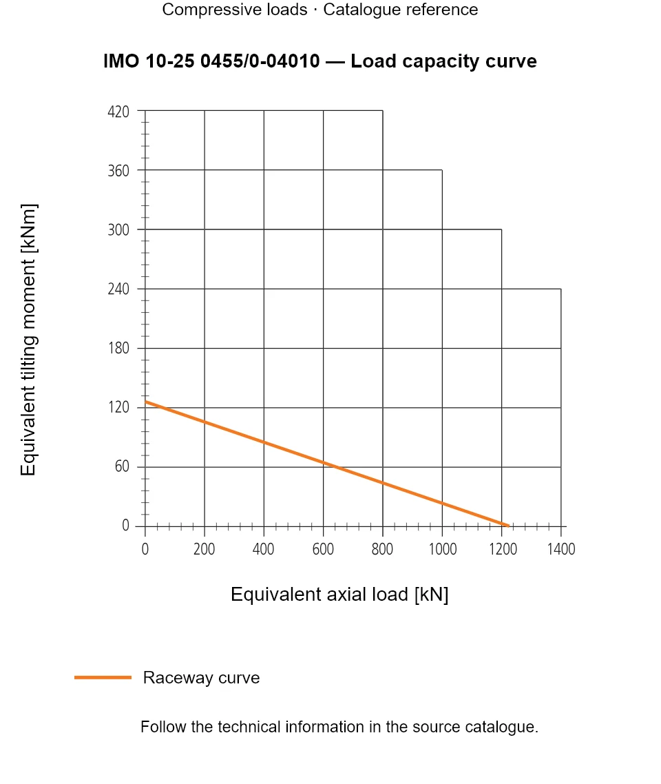Load capacity curve for IMO 10-25 0455/0-04010, showing Equivalent axial load [kN] versus Equivalent tilting moment [kNm].