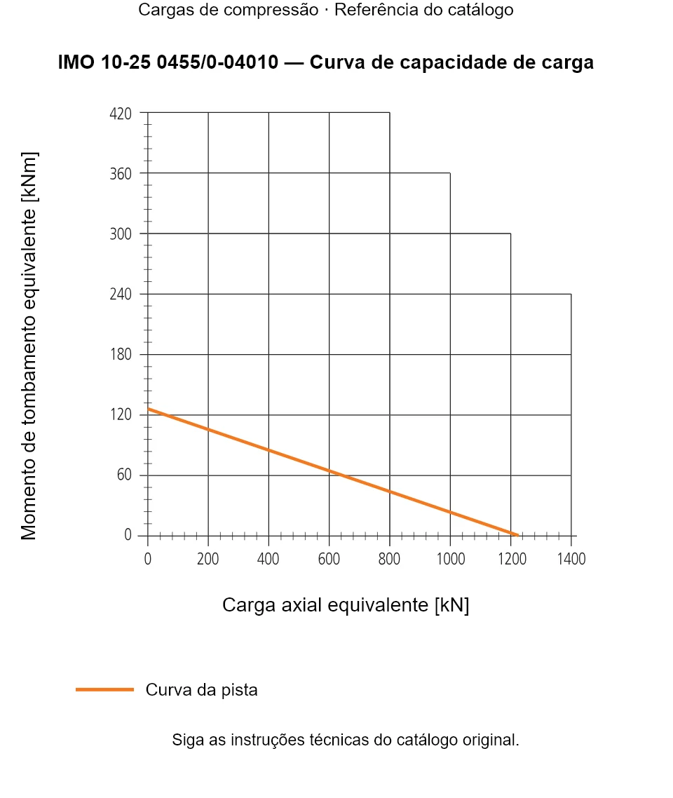 Curva de capacidade de carga para IMO 10-25 0455/0-04010: Carga axial equivalente [kN] em relação a Momento de tombamento equivalente [kNm].