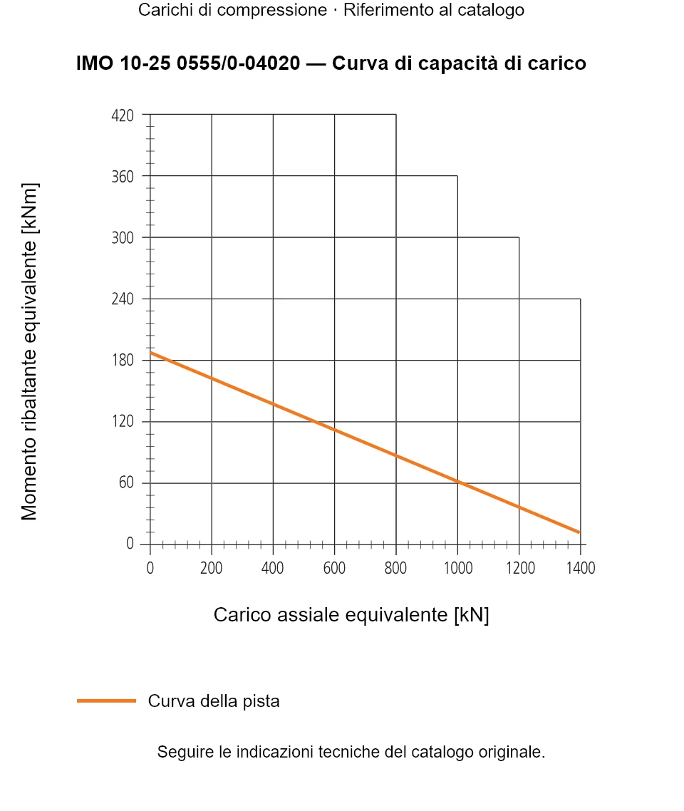 Curva di capacità di carico per IMO 10-25 0555/0-04020: Carico assiale equivalente [kN] rispetto a Momento ribaltante equivalente [kNm].