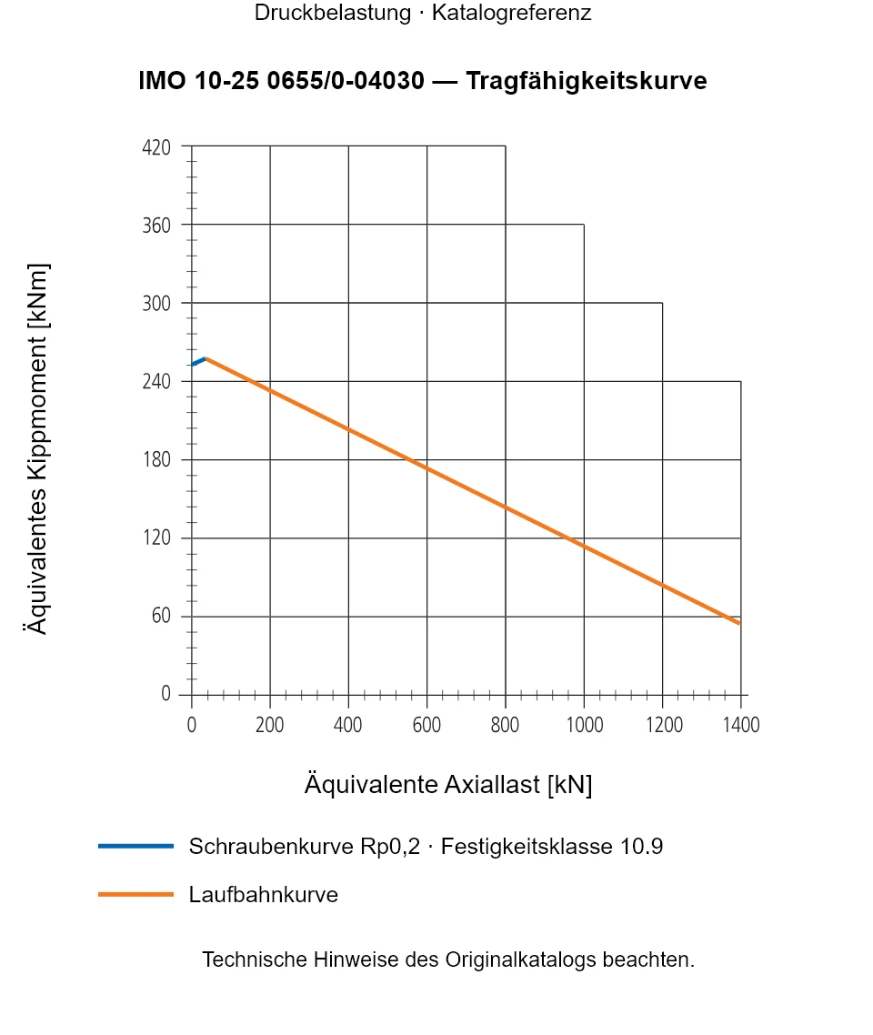 Tragfähigkeitskurve für IMO 10-25 0655/0-04030: Äquivalente Axiallast [kN] gegenüber Äquivalentes Kippmoment [kNm].