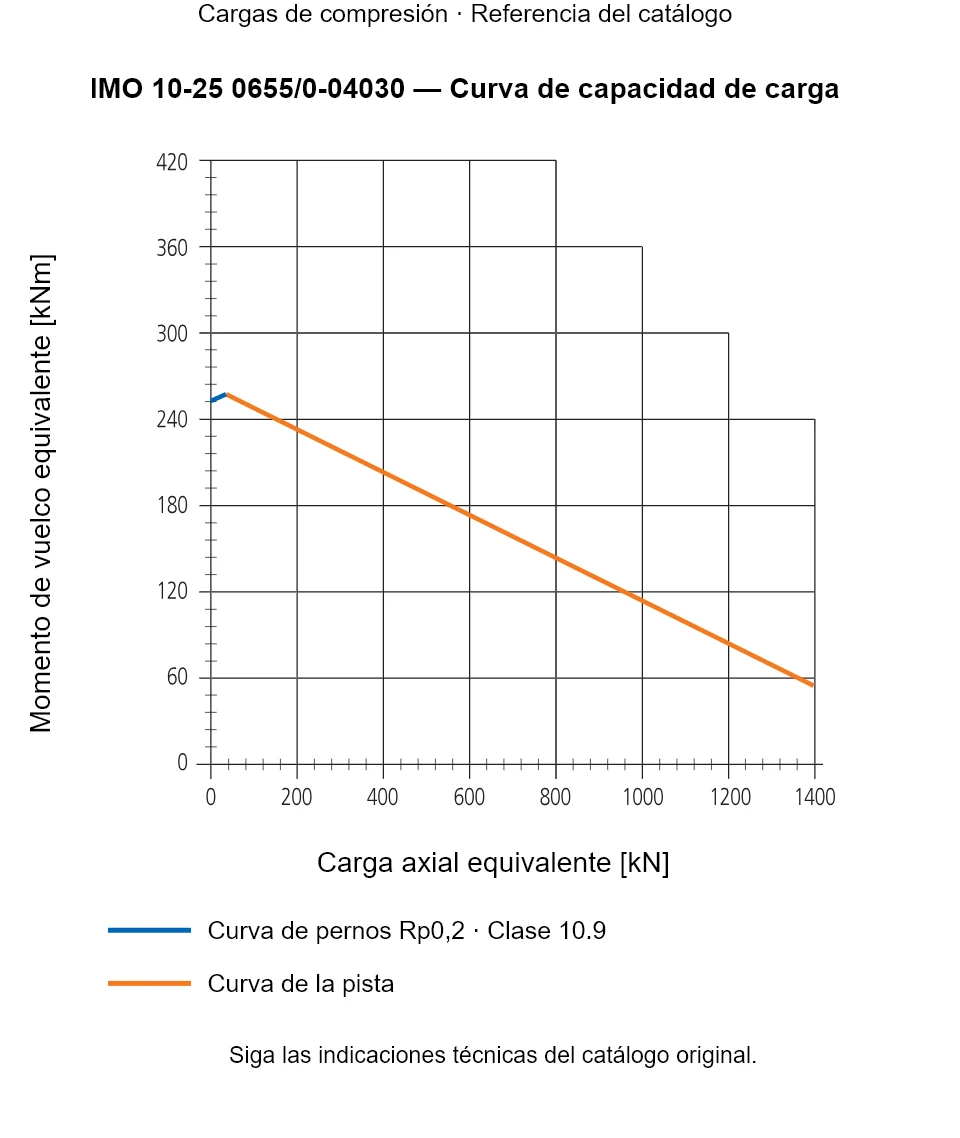 Curva de capacidad de carga de IMO 10-25 0655/0-04030: Carga axial equivalente [kN] frente a Momento de vuelco equivalente [kNm].