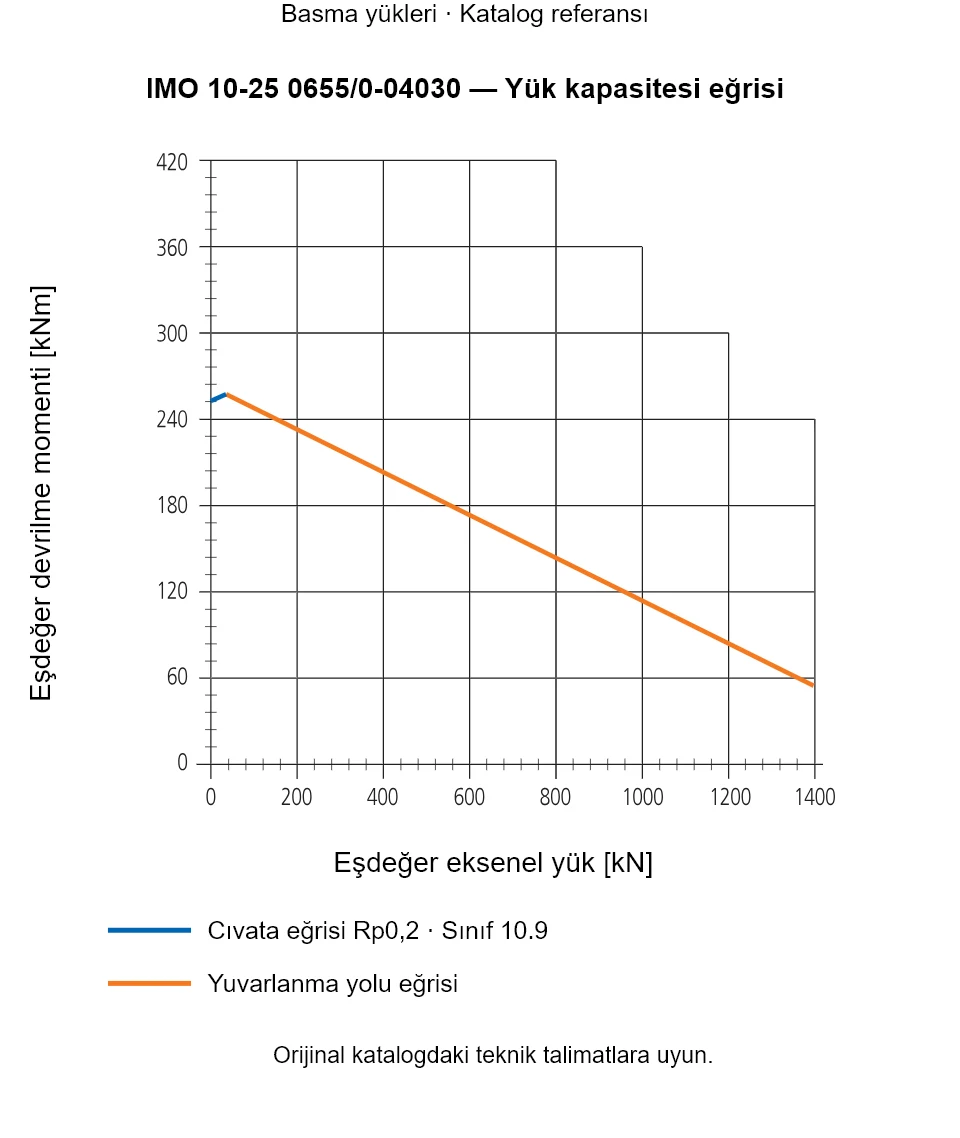 IMO 10-25 0655/0-04030 yük kapasitesi eğrisi: Eşdeğer eksenel yük [kN] ile Eşdeğer devrilme momenti [kNm].