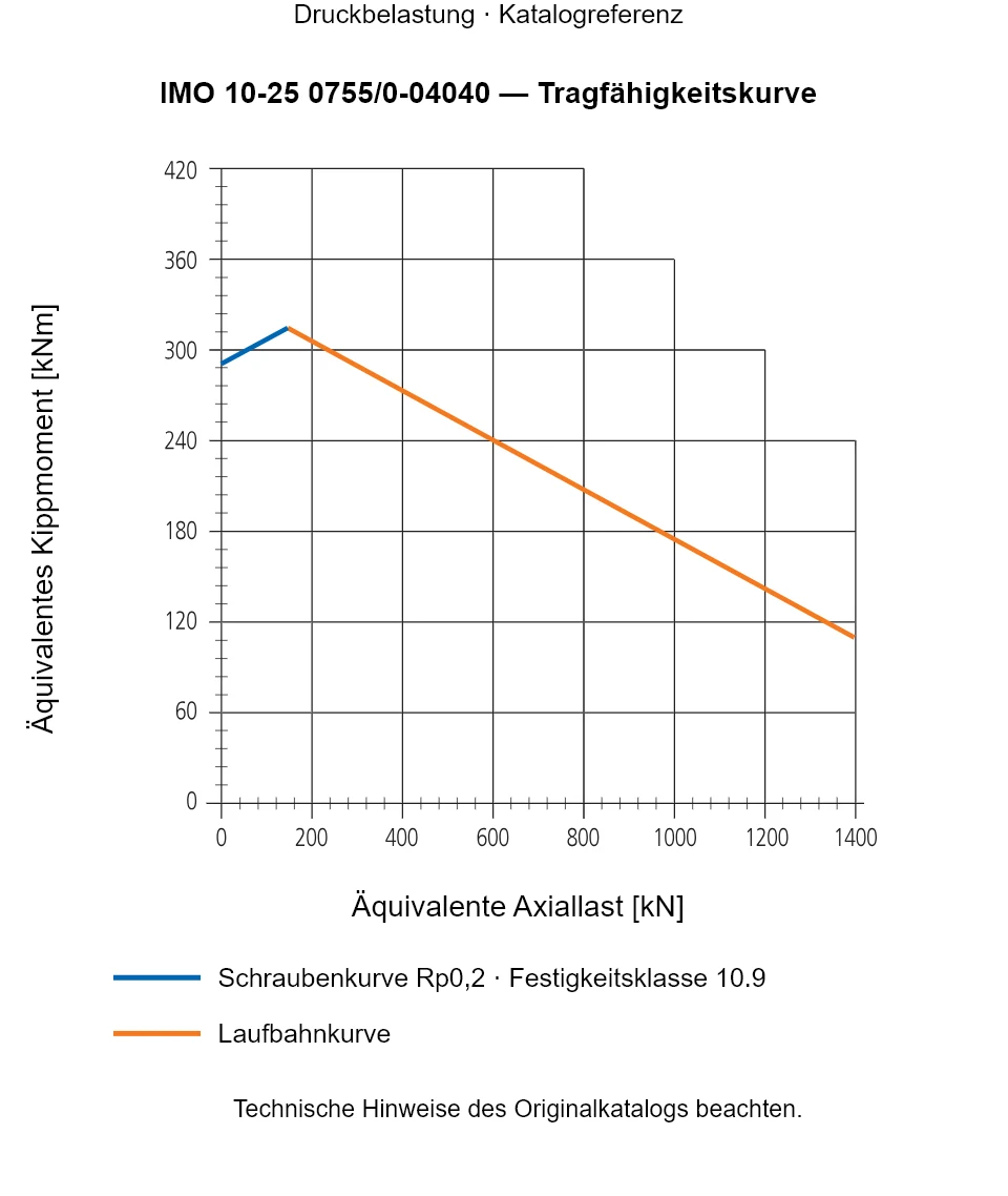 Tragfähigkeitskurve für IMO 10-25 0755/0-04040: Äquivalente Axiallast [kN] gegenüber Äquivalentes Kippmoment [kNm].