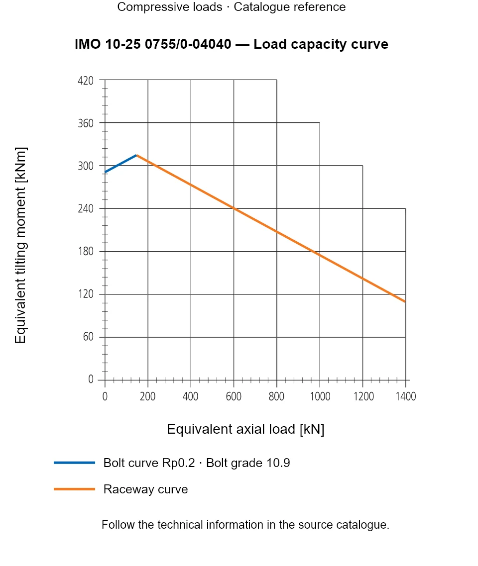 Load capacity curve for IMO 10-25 0755/0-04040, showing Equivalent axial load [kN] versus Equivalent tilting moment [kNm].