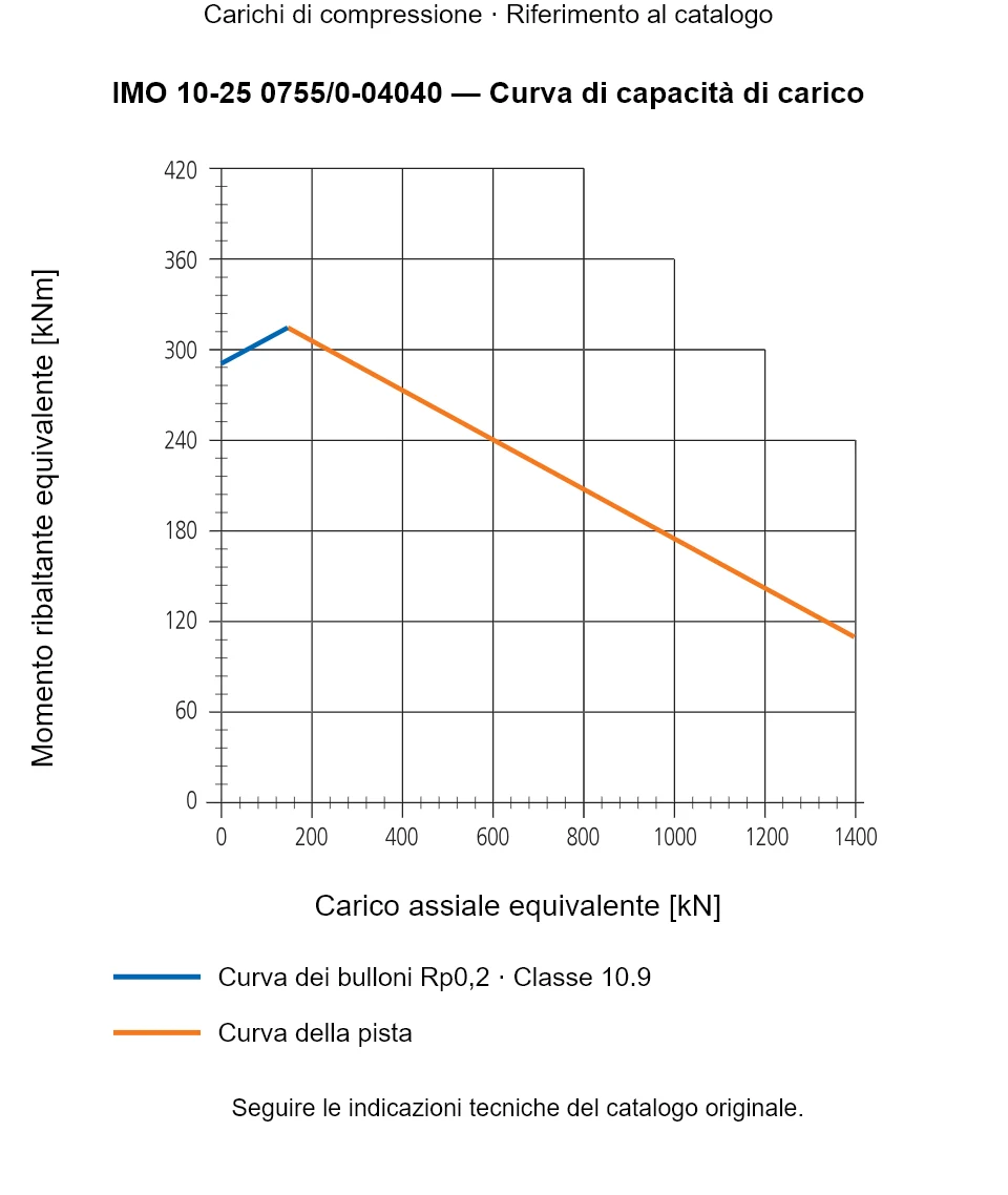 Curva di capacità di carico per IMO 10-25 0755/0-04040: Carico assiale equivalente [kN] rispetto a Momento ribaltante equivalente [kNm].