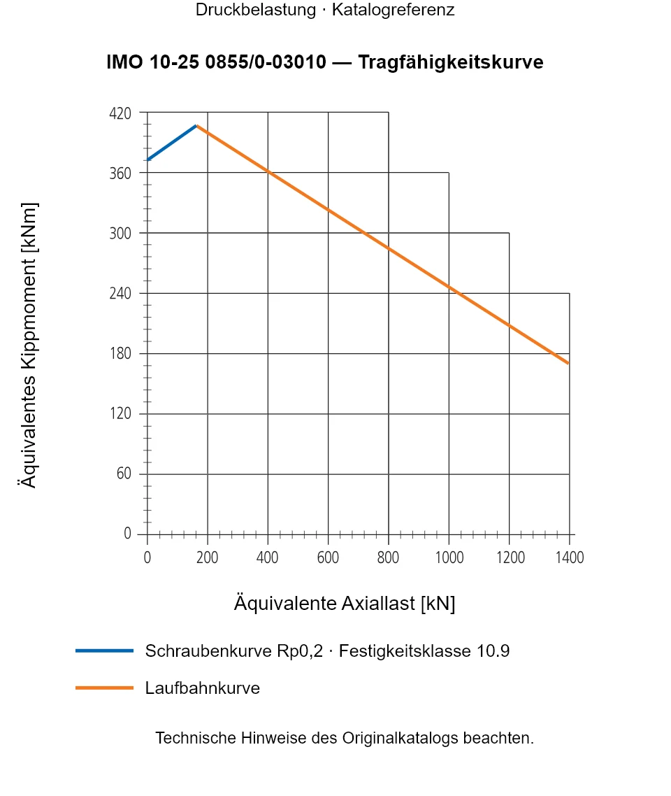Tragfähigkeitskurve für IMO 10-25 0855/0-03010: Äquivalente Axiallast [kN] gegenüber Äquivalentes Kippmoment [kNm].