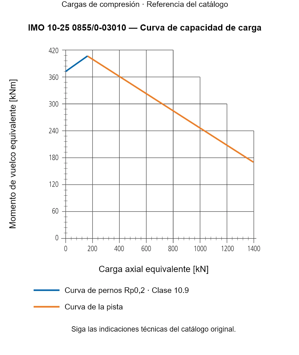 Curva de capacidad de carga de IMO 10-25 0855/0-03010: Carga axial equivalente [kN] frente a Momento de vuelco equivalente [kNm].