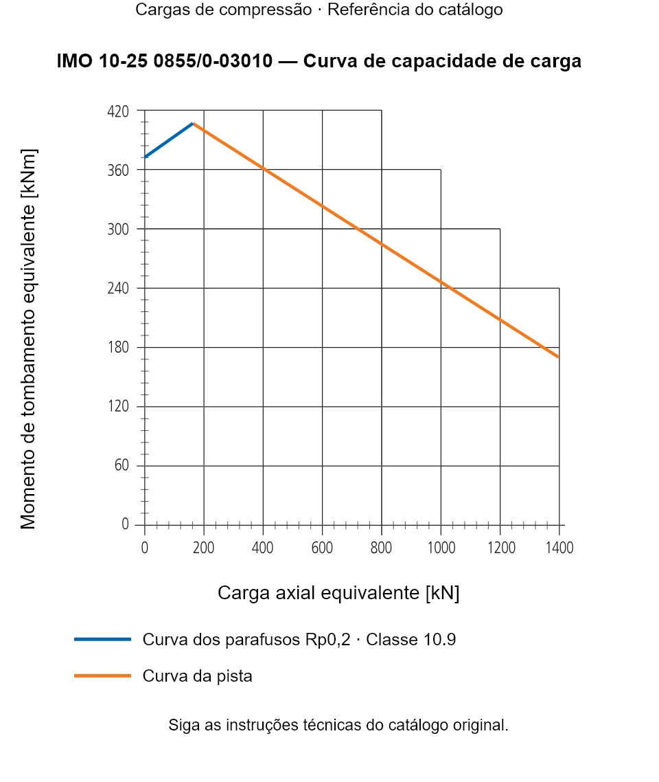 Curva de capacidade de carga para IMO 10-25 0855/0-03010: Carga axial equivalente [kN] em relação a Momento de tombamento equivalente [kNm].